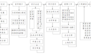 长庆工业集中区招商引资流程图