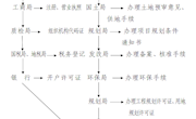 长庆桥工业集中区入驻企业管理办法