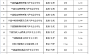 宁县2021年省级现代丝路寒旱农业发展项目苹果保价收购产业经营主体补贴名单公示